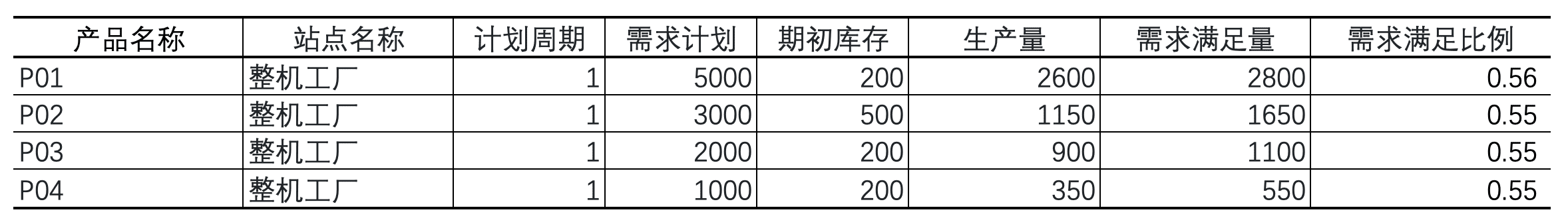 加急供货场景结果1