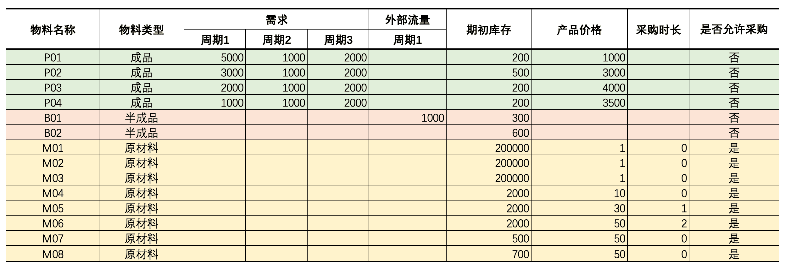 需求计划和输入数据表