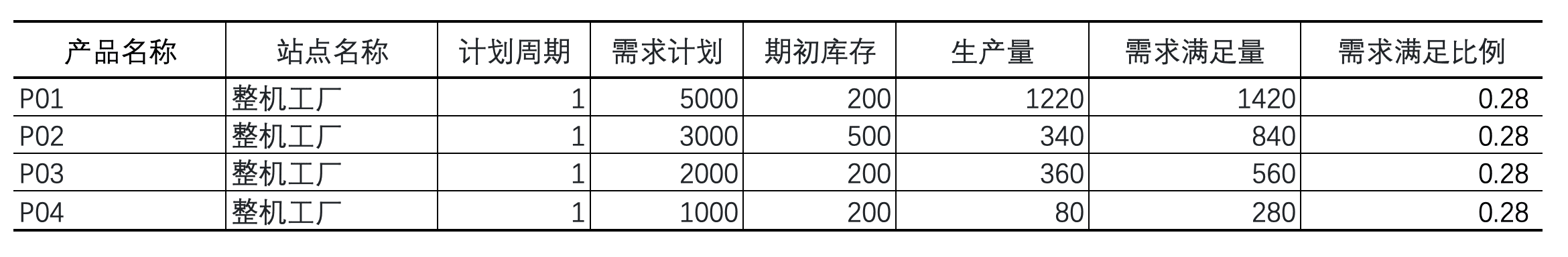 公平分配策略结果