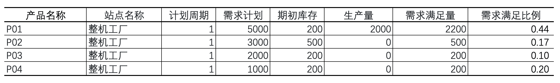 呆滞物料消耗策略结果