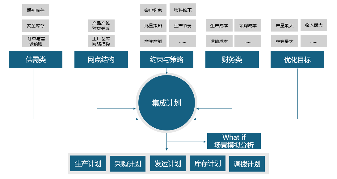集成计划输入输出示意图