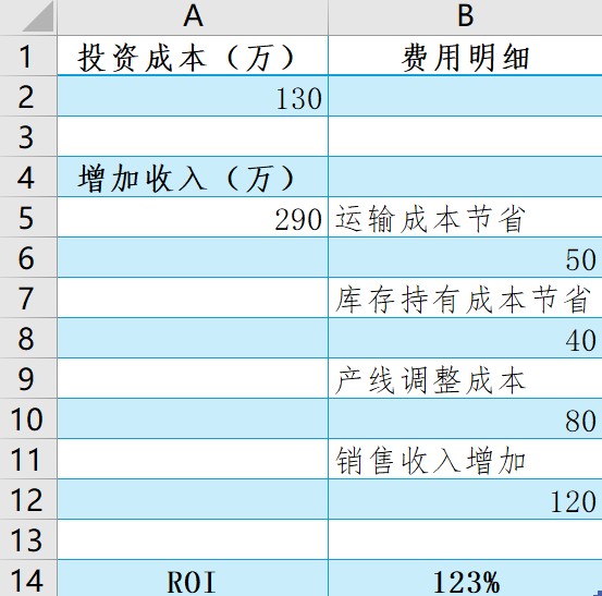 ROI计算公式示例