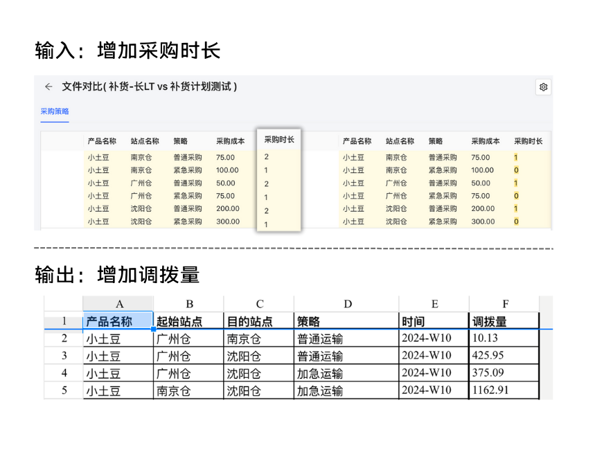 调拨方案结果
