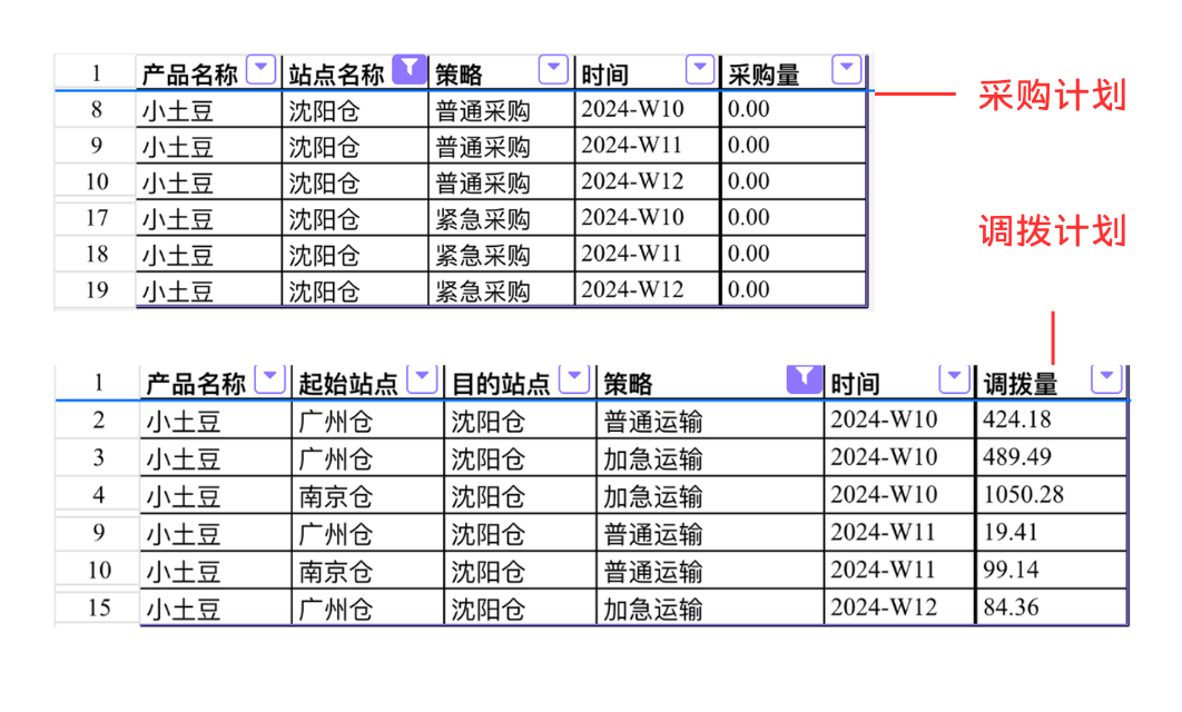 调拨优先方案结果